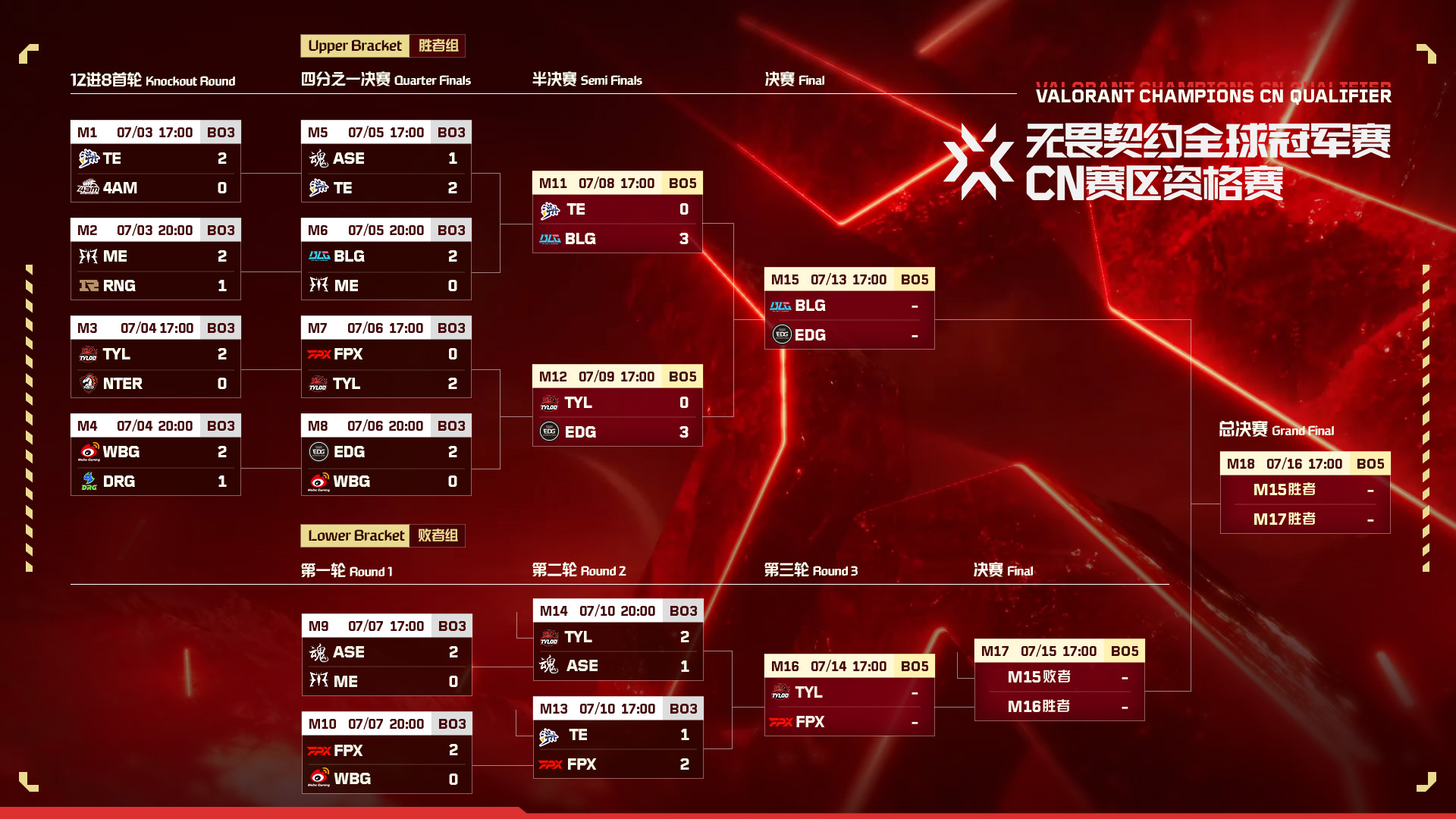 曼谷大師賽決賽：EDG遺憾止步，T1與G2巔峰對決